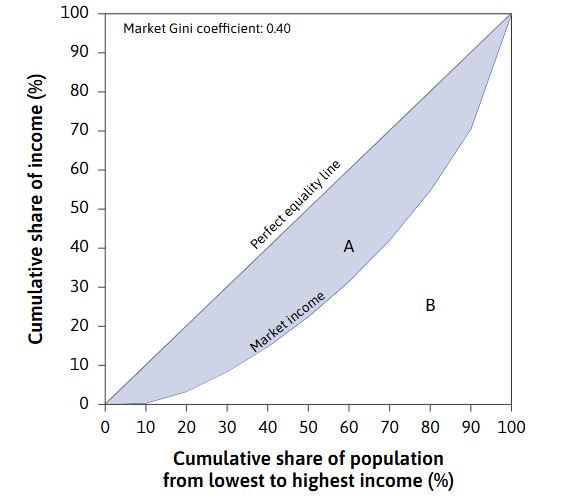 Solved In a typical Lorenz curve diagram, A represents the | Chegg.com