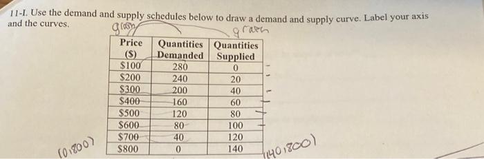 Solved 11-I. Use the demand and supply schedules below to | Chegg.com