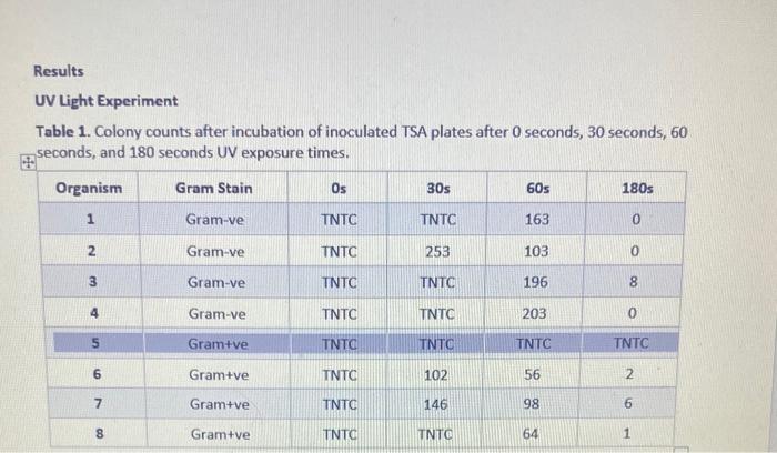 Solved Results UV Light Experiment Table 1. Colony counts | Chegg.com