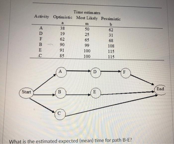 Solved Time estimates Activity Optimistic Most Likely | Chegg.com