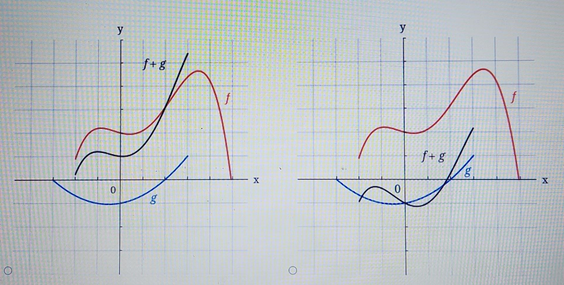 Solved Use Graphical Addition To Sketch The Graph Of F G Chegg Com