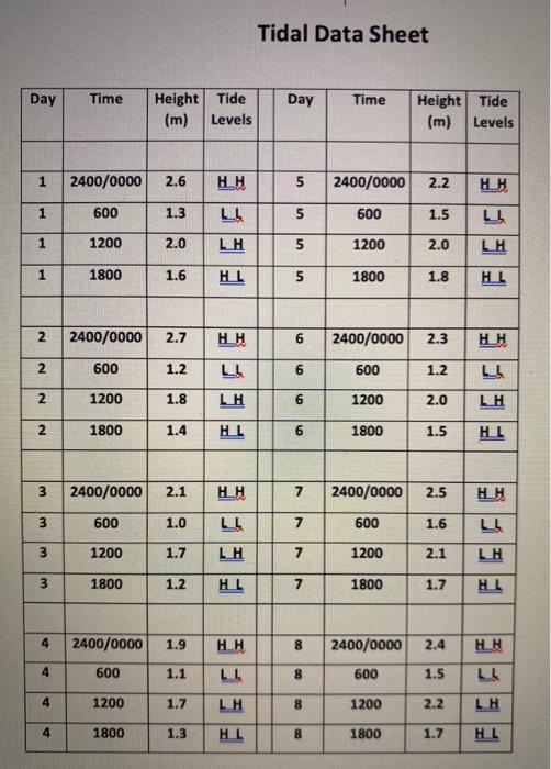 Solved Tides Use the Tide Data Sheet and Tide Data Table to | Chegg.com