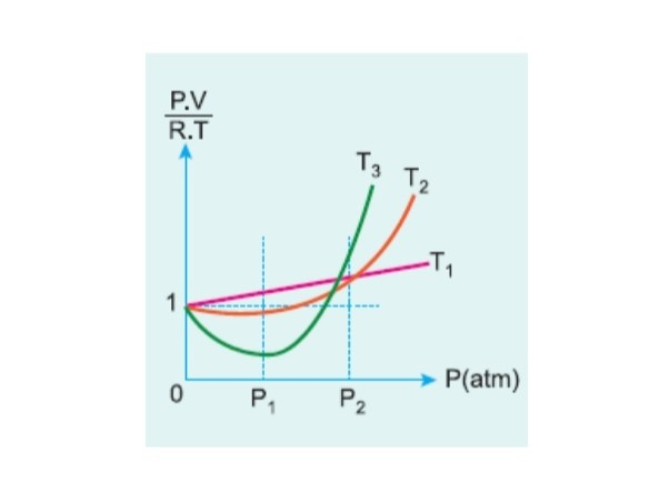 Pv Rt Graph Solved The figure below shows the P-PV / RT relationship of | Chegg.com
