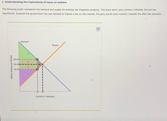 Solved 1. Understanding The Implications Of Taxes On Welfare | Chegg.com