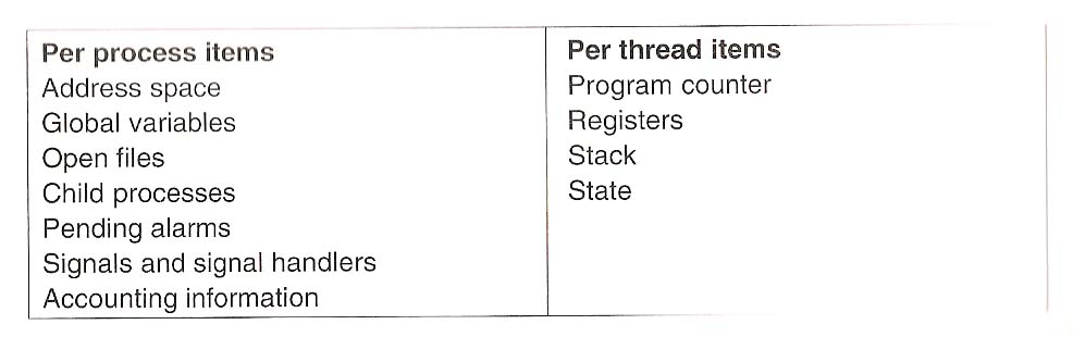 Solved In the figure below, the register set is listed as | Chegg.com