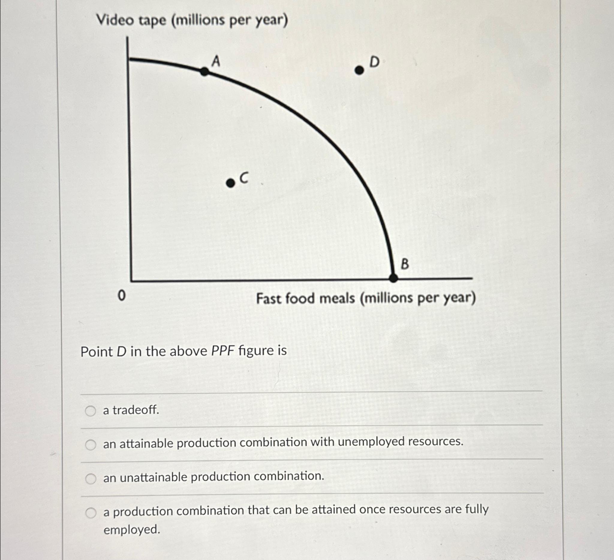 Solved Video tape (millions per year)Point D ﻿in the above | Chegg.com