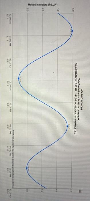 NOAANOSICO-OPS
Tide Predictions at 9452210, Juneau AK From 2022i08/13 12:00 AM LSTLDT to 202269/13 11.69 PM LSTLDT