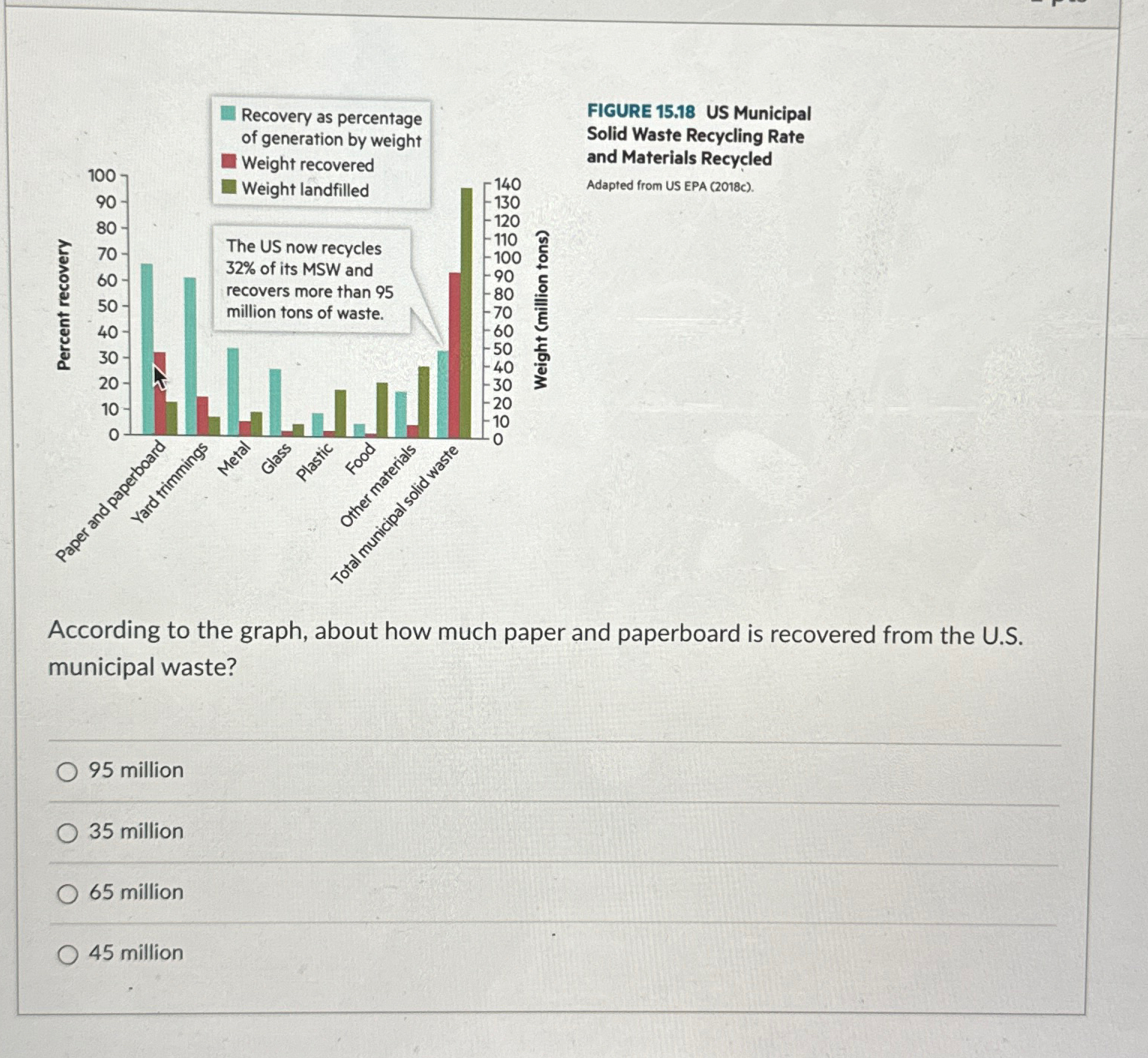 Solved FIGURE 15.18 ﻿US Municipal Solid Waste Recycling Rate | Chegg.com