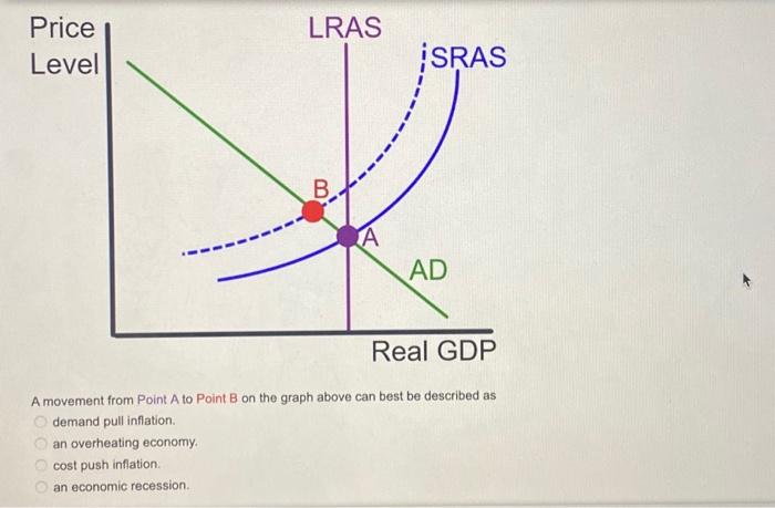 Solved A movement from Point A to Point B on the graph above | Chegg.com