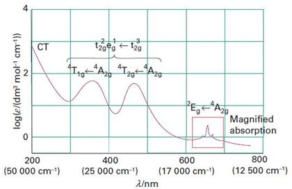 Solved Below Are The Uvvis Absorption Spectra Of Crnh3