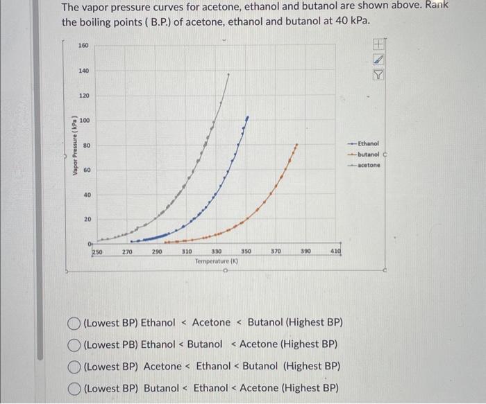 Solved The vapor pressure curves for acetone, ethanol and