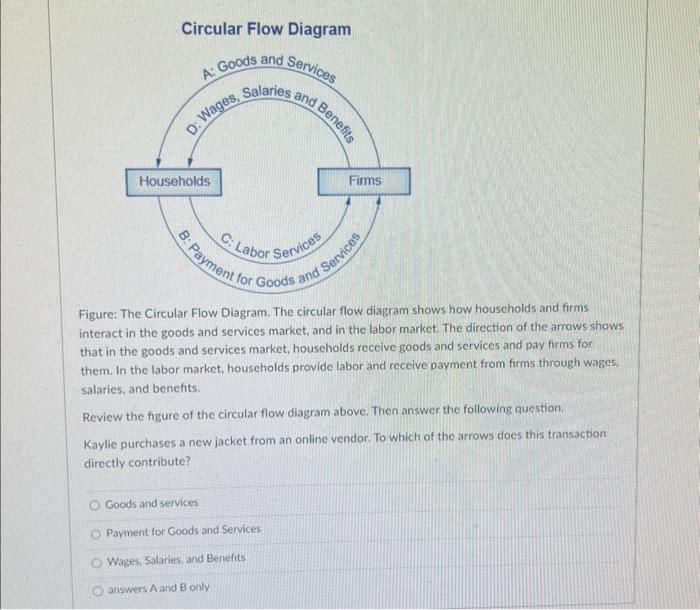 Solved Figure The Circular Flow Diagram. The circular flow