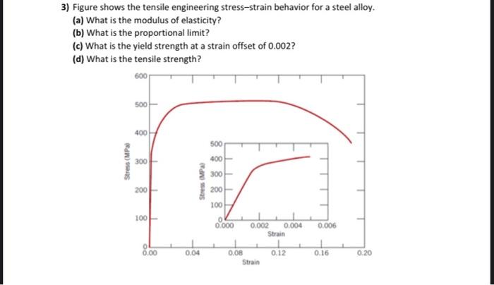 Solved 3) Figure shows the tensile engineering stress-strain | Chegg.com