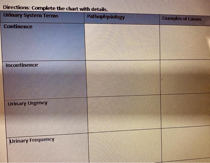 Directions: Complete the chart with details. Urinary | Chegg.com