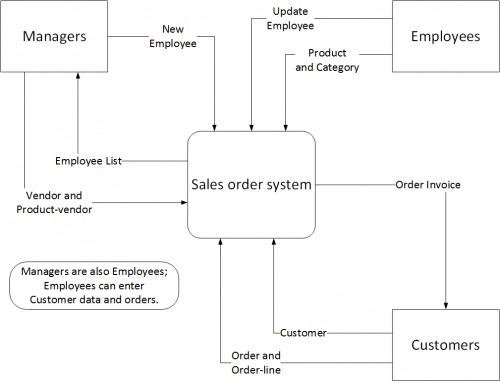 Solved Draw a context diagram (see image) for a fridge with | Chegg.com