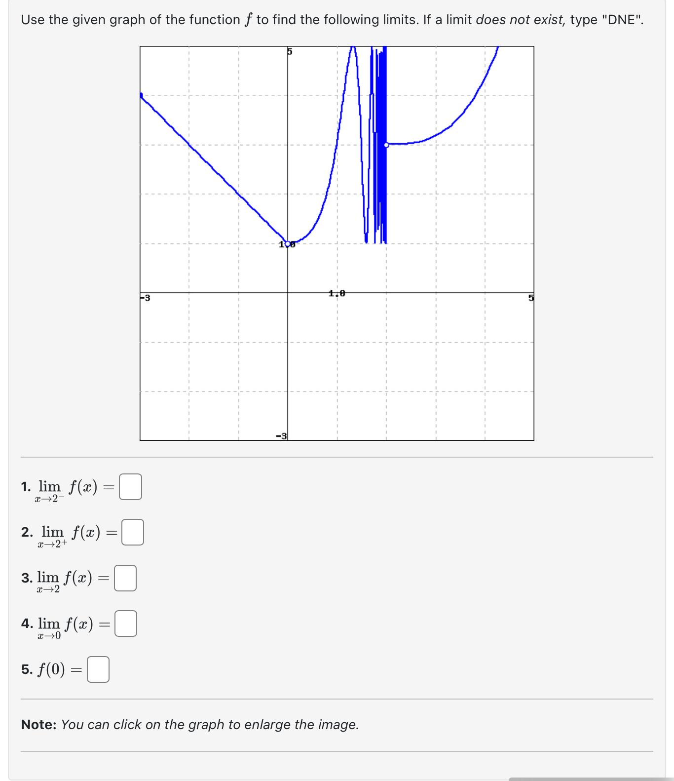 Solved Use the given graph of the function f ﻿to find the | Chegg.com