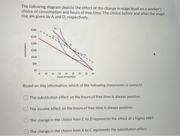 Solved The following diagram depicts the effect of the | Chegg.com