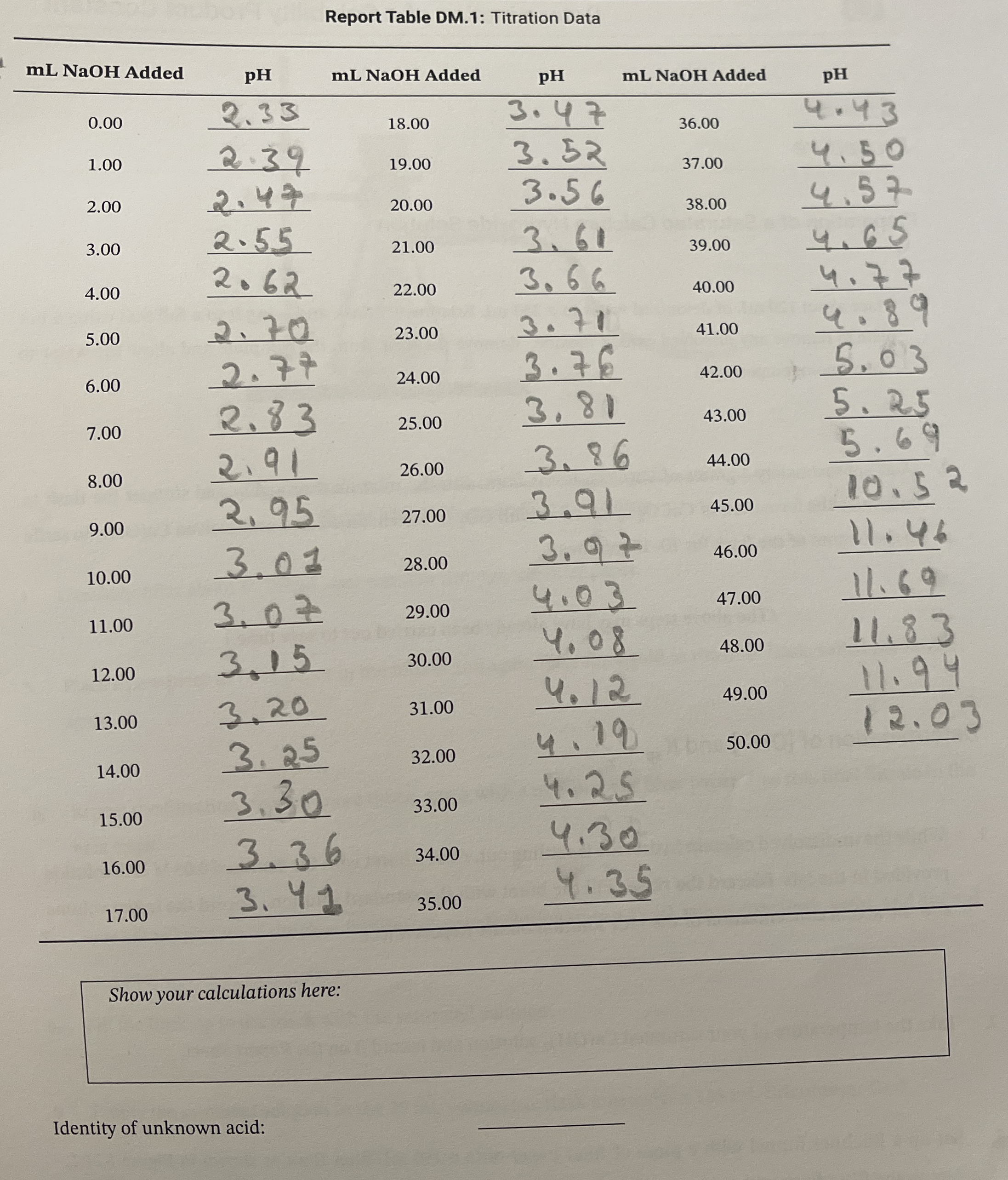 Report Table DM.1 Titration DataShow your
