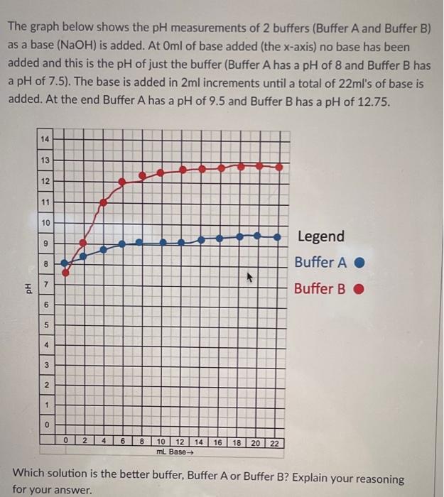 Solved The graph below shows the pH measurements of 2 | Chegg.com
