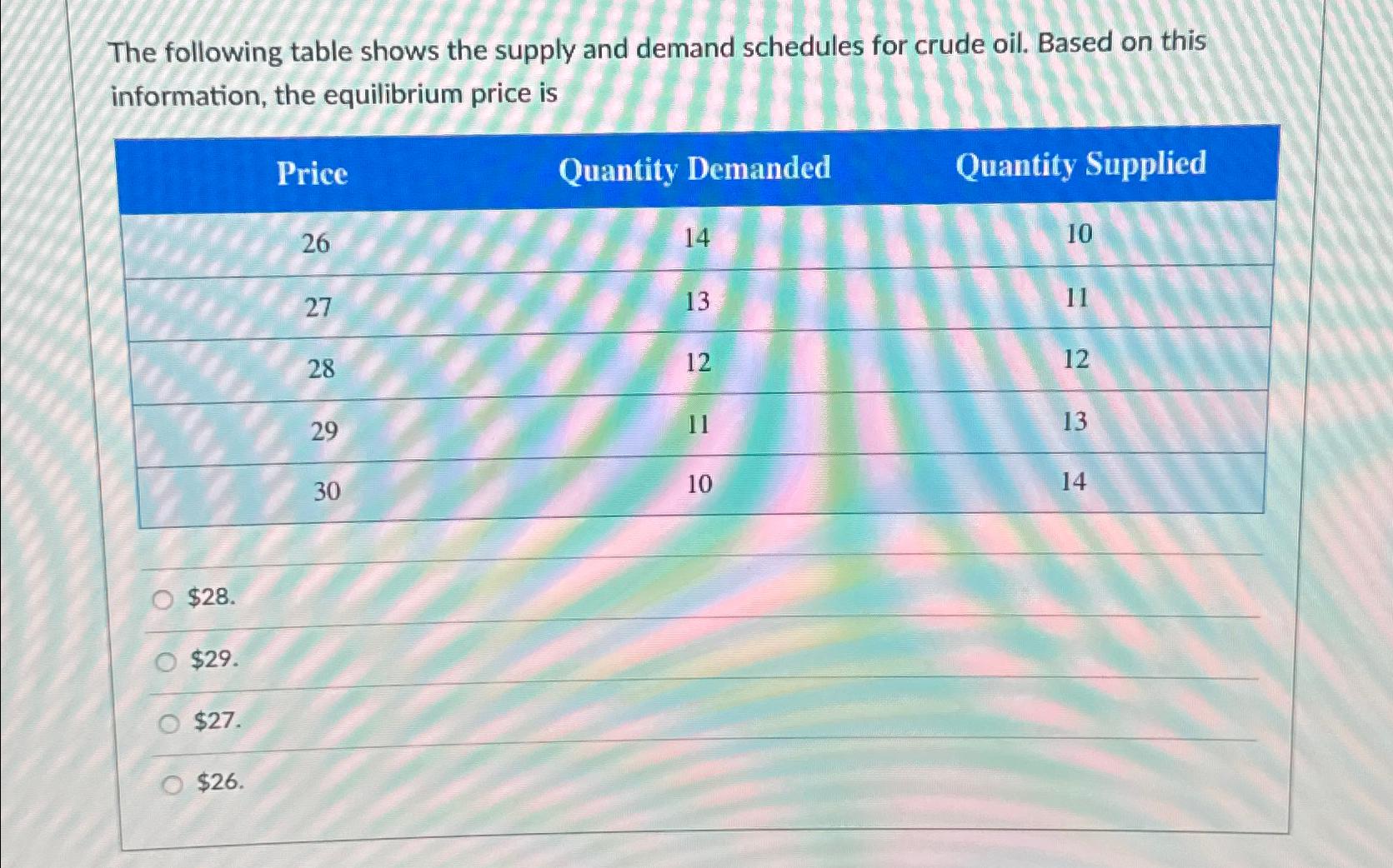 Solved The Following Table Shows The Supply And Demand | Chegg.com