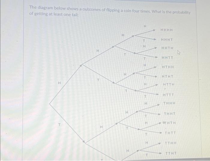 Solved The Diagram Below Shows A Outcomes Of Flipping A Coin | Chegg.com