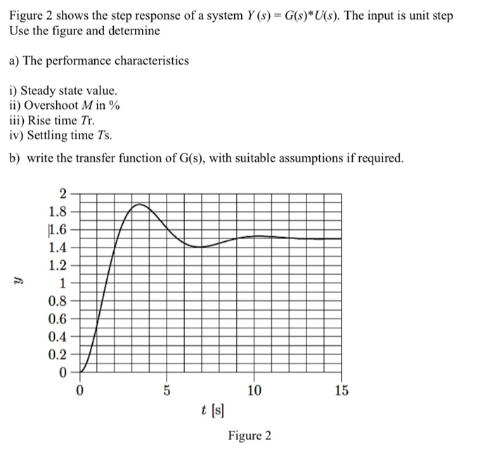 Solved Figure 2 shows the step response of a system Y (s) = | Chegg.com