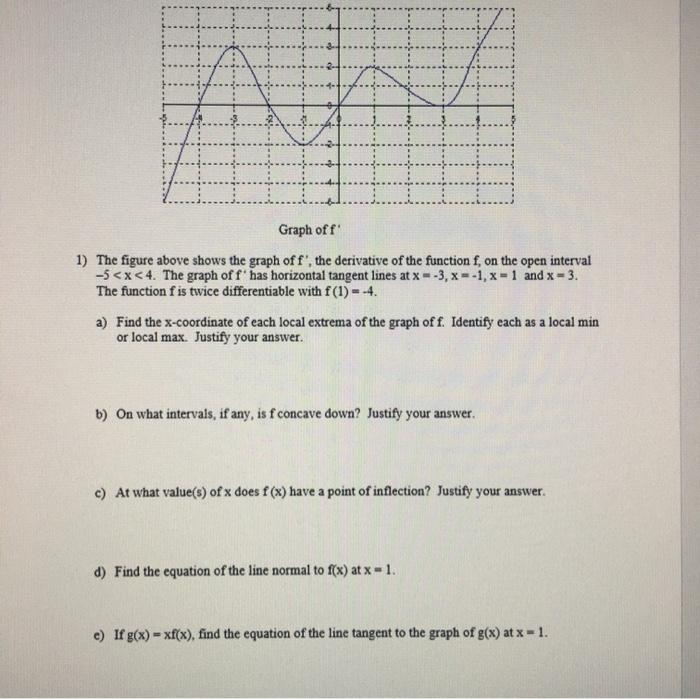 Solved Graph off 1) The figure above shows the graph of f', | Chegg.com