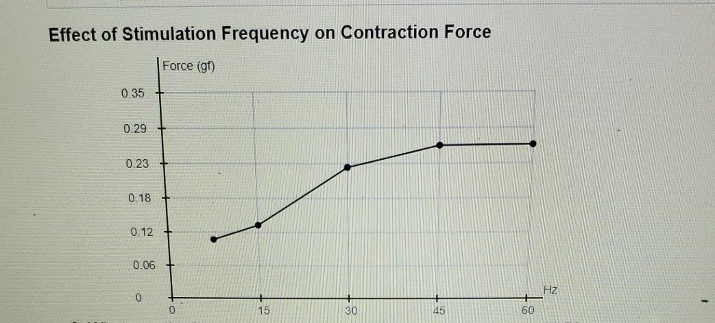 Solved 1. At a stimulation frequency of 15 Hz how many | Chegg.com