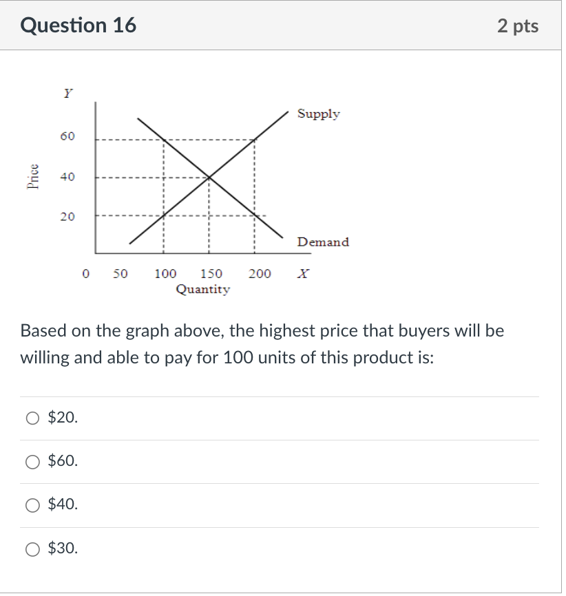 Solved Based on the graph above, the highest price that | Chegg.com
