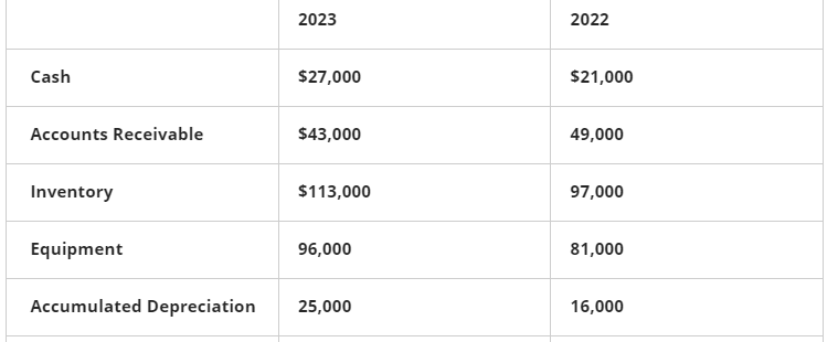 Solved Cash Flow Statement ConRad calendar year-end 2023  Chegg.com