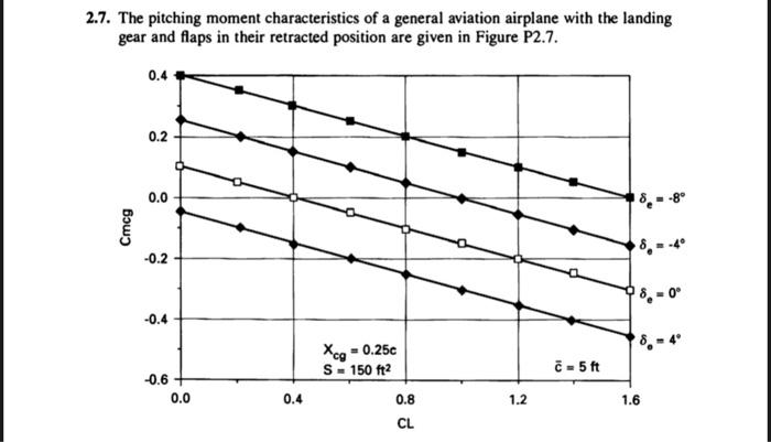 Solved 2.7. The pitching moment characteristics of a general | Chegg.com