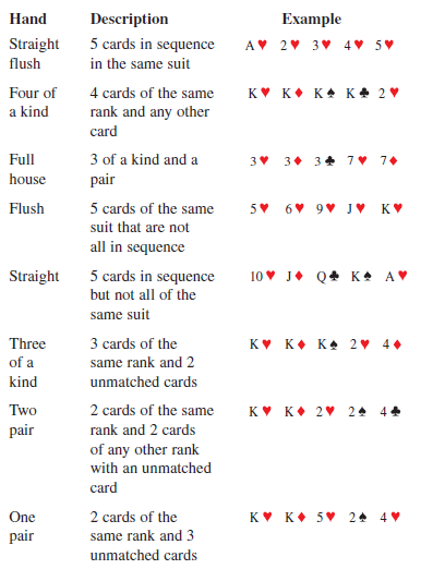 Solved ProblemA list of poker hands ranked in order from the | Chegg.com