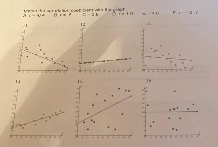 Solved Match the correlation coefficient with the graph. A r | Chegg.com