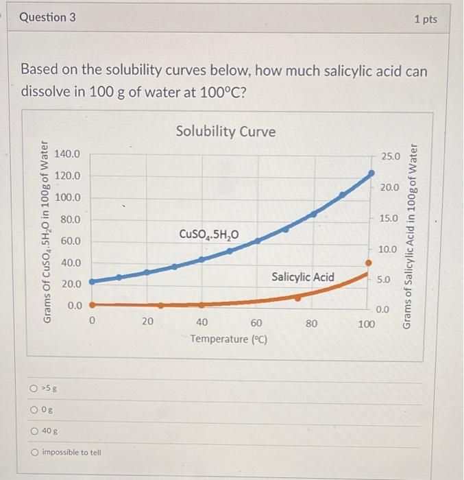 Solved Based On The Solubility Curves Below How Much Copper