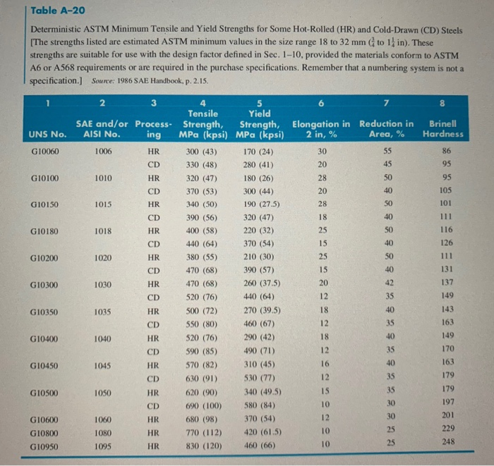 2 A Steel Bar Ab Is Statically Loaded As Pic Tured Chegg 