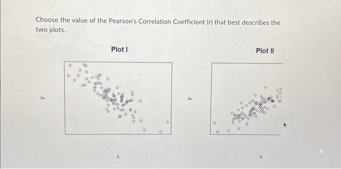 Solved Choose the value of the Pearson's Correlation | Chegg.com