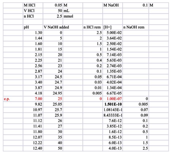 Attached is the titration curve of NaOH titrating HCl