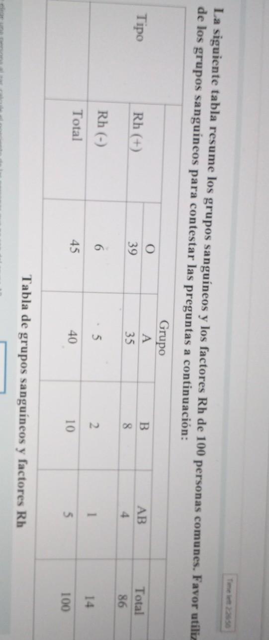 La siguiente tabla resume los grupos sanguíneos y los factores Rh de 100 personas comunes. Favor utiliz de los grupos sanguin