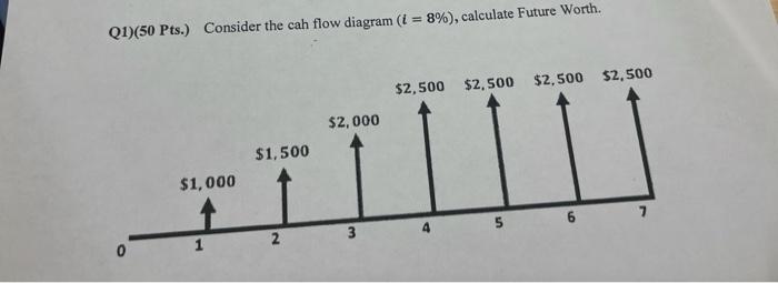 Solved Q1)(50 Pts.) Consider the cah flow diagram (i = 8%), | Chegg.com