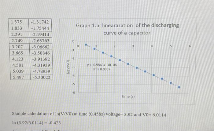 Solved lets say this is my graph for ln(v) what is my | Chegg.com