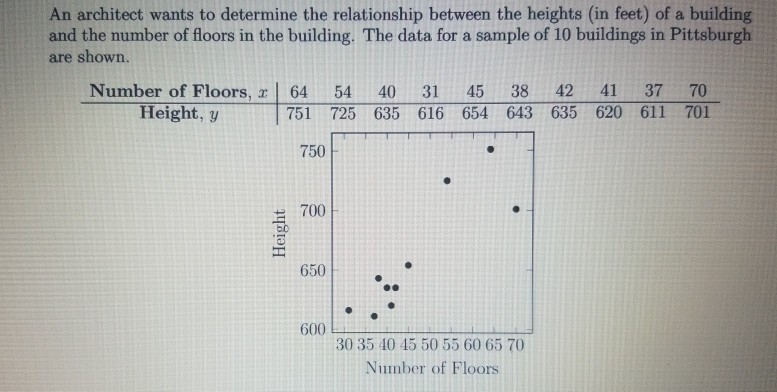 An Architect Wants To Determine The Relationship Chegg Com