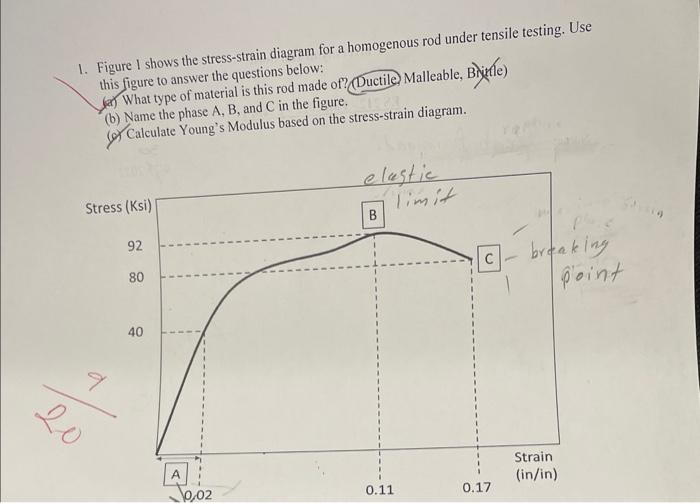 Solved 1. Figure I shows the stress-strain diagram for a | Chegg.com