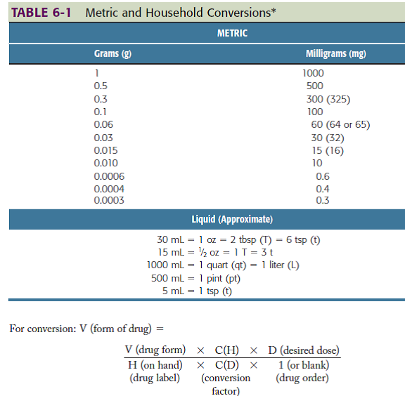 Nursing Dosage Calculations Conversion Chart