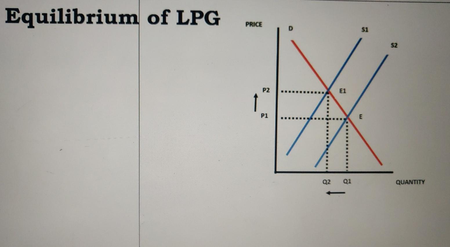 Solved Change in Price Prices of LPG Across States during | Chegg.com