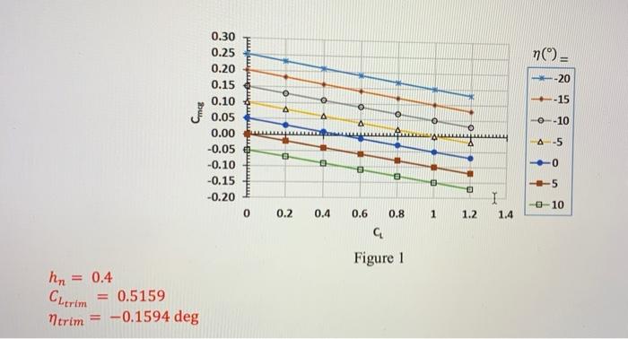 Solved 6. Figure 1 illustrates the pitching moment | Chegg.com