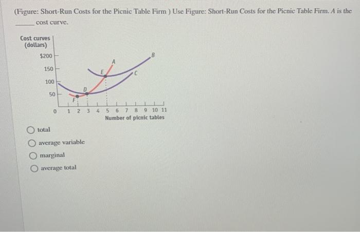 Solved (Figure: Short-Run Costs for the Picnic Table Firm ) | Chegg.com