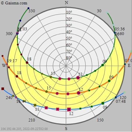 Solved Question: What can you say about the sun path | Chegg.com