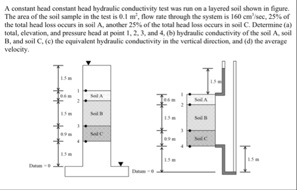 Solved A constant head constant head hydraulic conductivity | Chegg.com