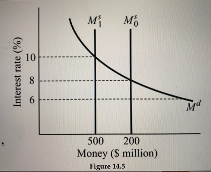 Solved Part 1: Refer to Figure 14.4. If the Fed wants to | Chegg.com
