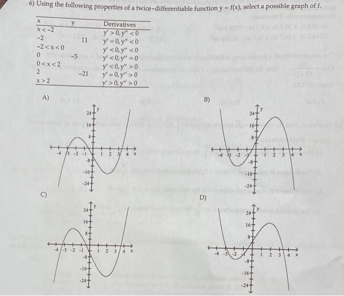 6) Using the following properties of a twice-differentiable function y = f(x), select a possible graph of f. X y X<-2 Derivat